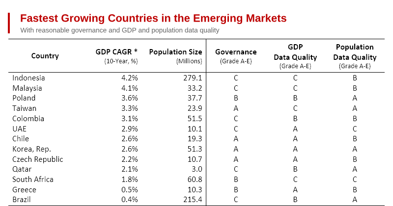 Fastest Growing Countries in the Emerging Markets