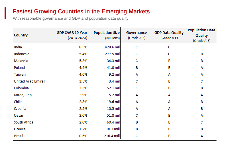 Fastest Growing Countries in the Emerging Markets