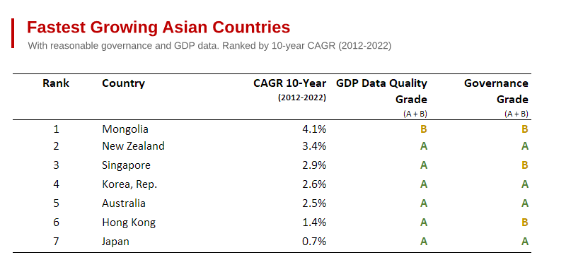 Fastest Growing Asian Countries with Reasonable Governance and GDP Data