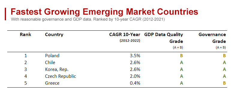 Fastest Growing Emerging Markets Countries with Reasonable Governance and GDP Data