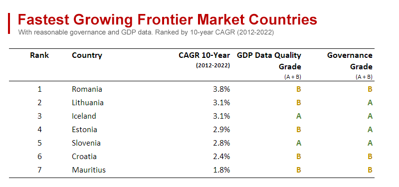 Fastest Growing Frontier Market Countries with Reasonable Governance and GDP Data