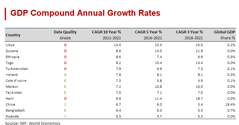 Ireland, not Libya, is the Fastest Growing Country with Believable Economic Data