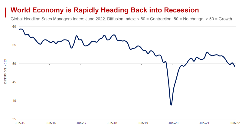 Global Recession Looms as War in Europe, Rampant Inflation, and Supply Chain Problems take their Toll