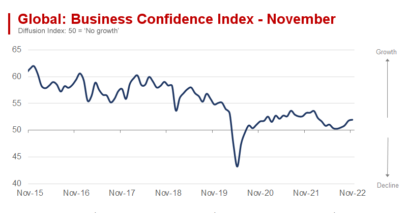 Global Economic Growth Remains Marginal, But Business Confidence Is Rising