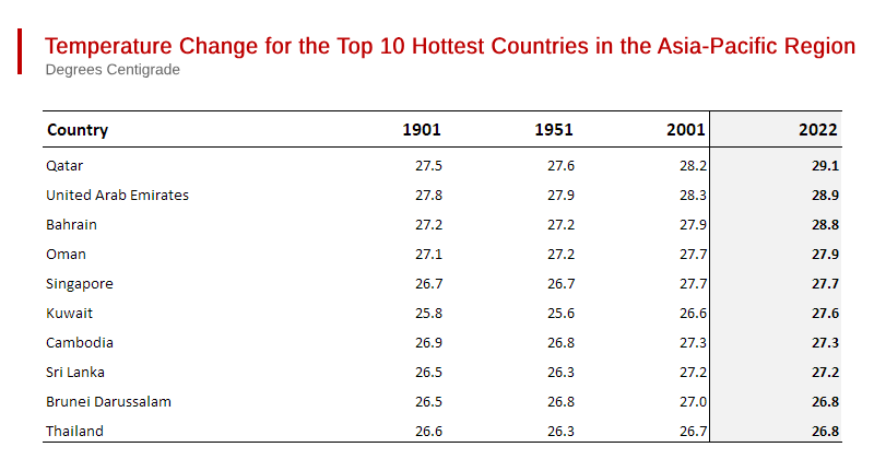 Which Asia-Pacific Countries are Likely to - Suffer First from Global Warming?