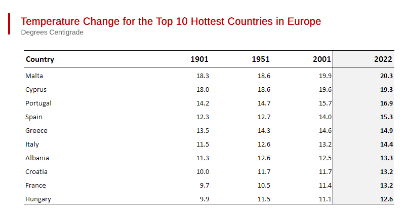 Which European Countries are Likely to - Suffer First from Global Warming?