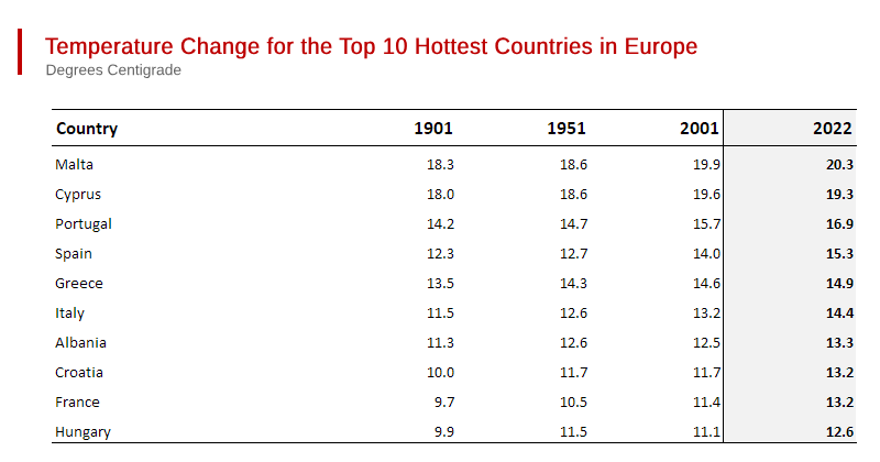 Which European Countries are Likely to Suffer First from Global Warming?