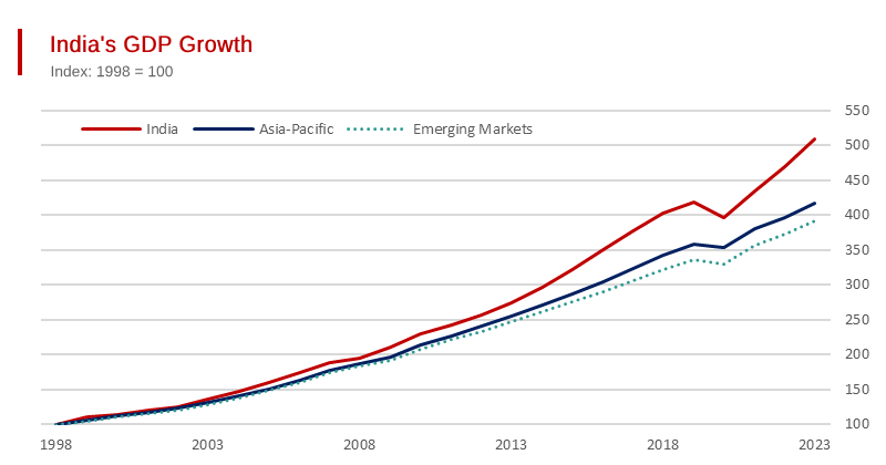 India Contributed Approximately 15% of - Global GDP Growth in the Past Decade