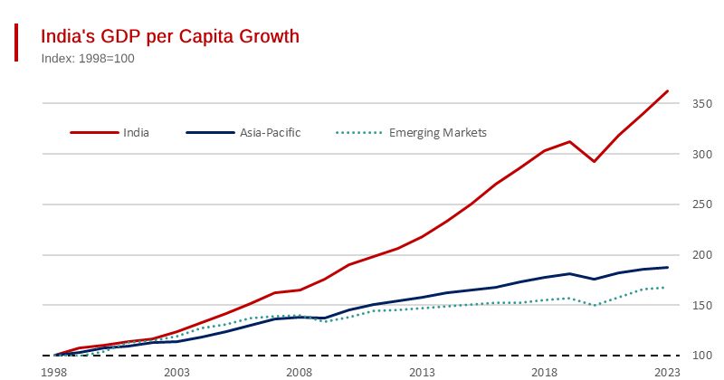 Indian Living Standards Soar - in the Last Twenty-Five Years