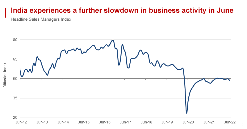 June SMI Data Shows Indian Economy - Heading Back Into Recession