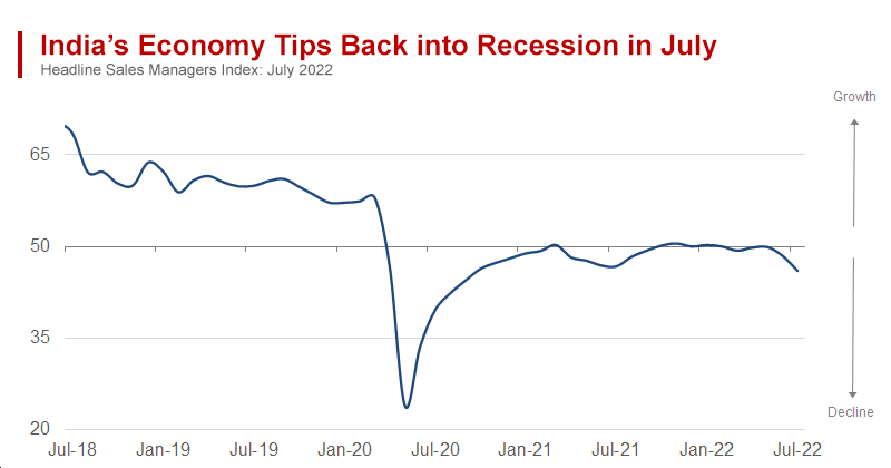 Indian Economy Heads Back into Recession in July