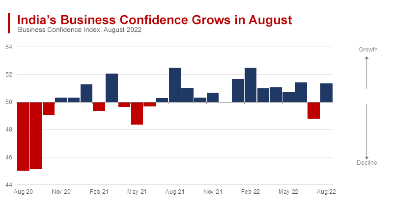 India Remains in Recession Zone, but Recovery May be Coming Soon