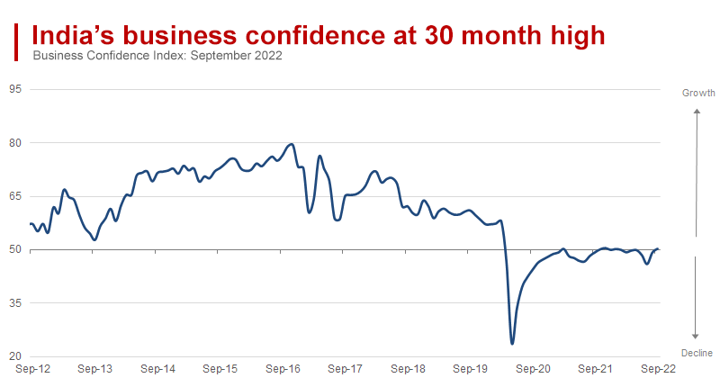 Business Confidence in India Rises to a 30 Month High in September