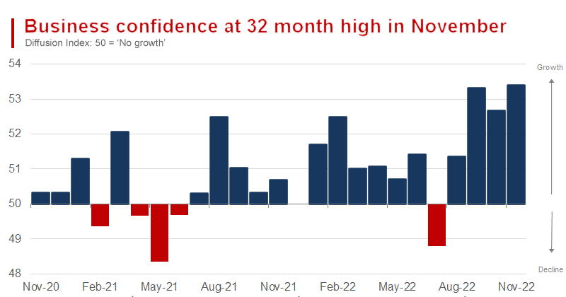 India Sales Managers Index Rises To 32-Month High in November