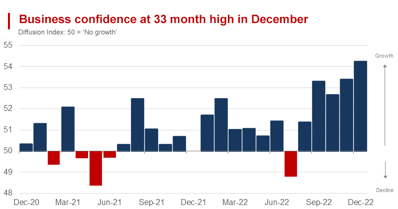 Surging Business Confidence Drives Indian Sales Index to 33 Month High