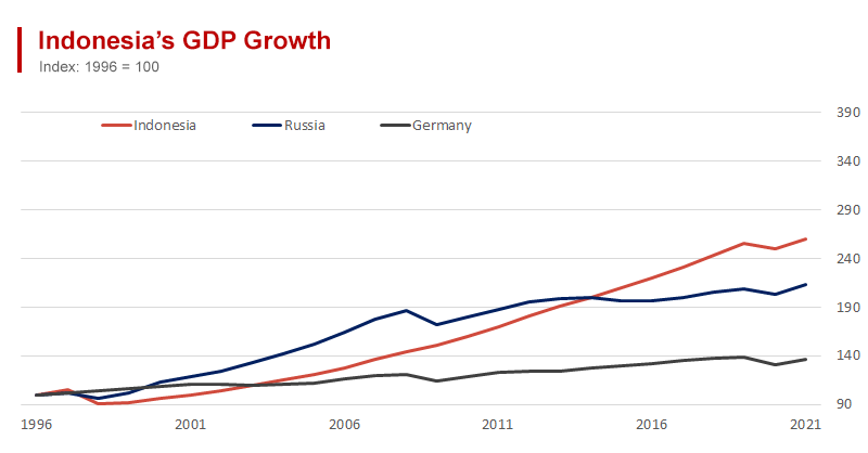Indonesia’s GDP set to Overtake Russia and Germany