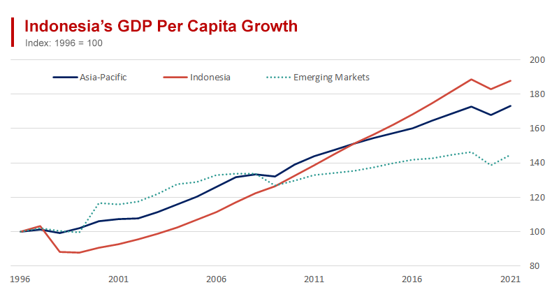 Indonesia’s Rising Living Standards Outperform