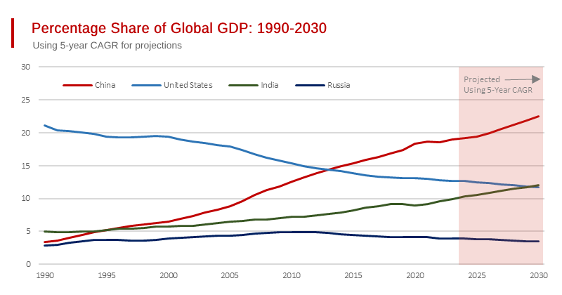 Massive Changes Already Seen in Relative Sizes of Major Countries Expected to Continue