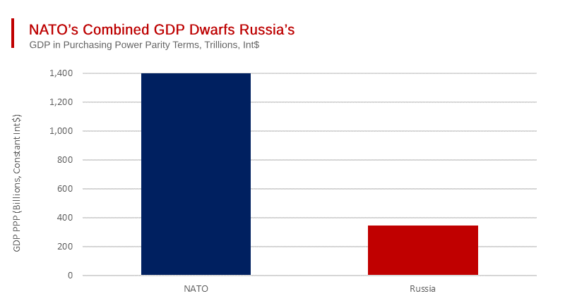 NATO Countries Collectively Greatly Outspend - Russia on Military Matters