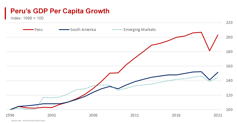 Peruvian GDP per Capita has More - Than Doubled Since 1996