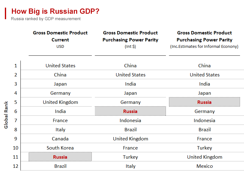 How Big is Russian GDP?
