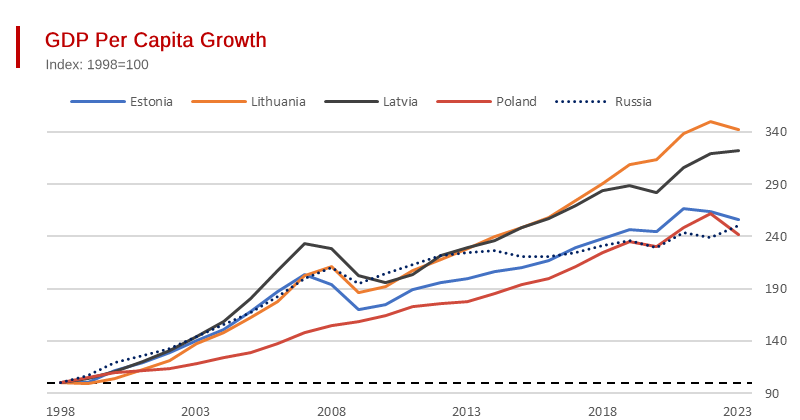 Russian Living Standards - Held Back by Irredentist Putin