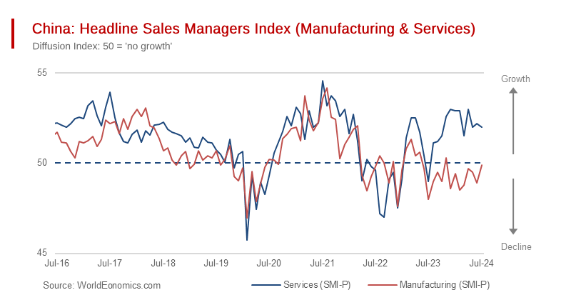 New July Survey Shows The Chinese Economy Accelerating in July