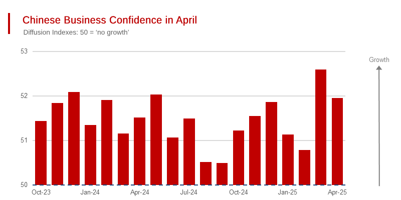 Chinese Business Confidence in April