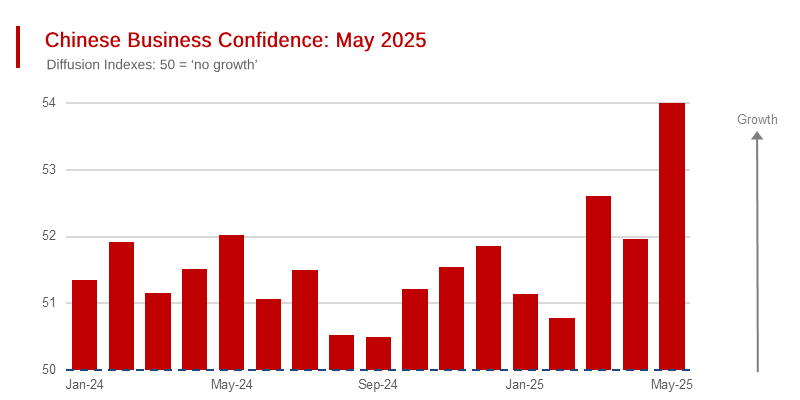 China Business Confidence Nears 10 Year High in May