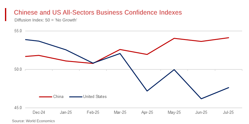 China All Sector Business Confidence at 10-year High