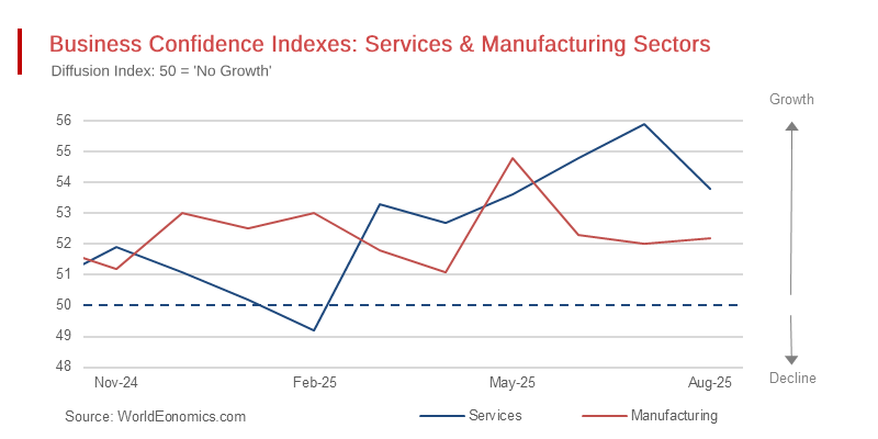 Business Confidence Remains High in China in August