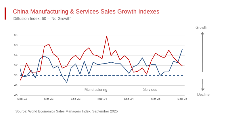 September Data Suggests a Manufacturing Resurgence May be Taking Place in China