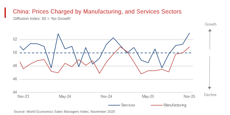 China: Prices Charged by Manufacturing, and Services Sectors