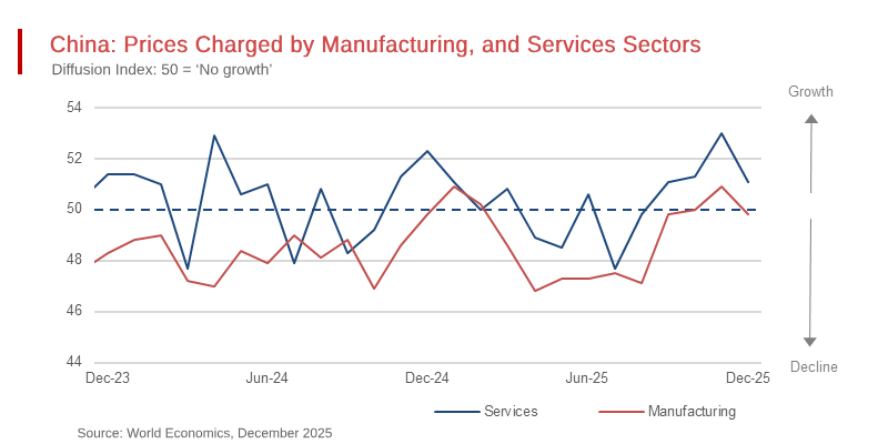 China: Prices Charged by Manufacturing, and Services Sectors