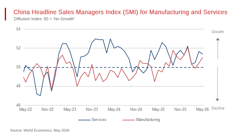 Manufacturing Sector Slumps as Services Expands