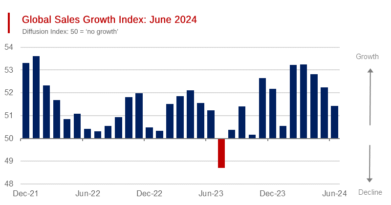 Sales Managers Surveys Reflect Gradual but Significant Global GDP Growth