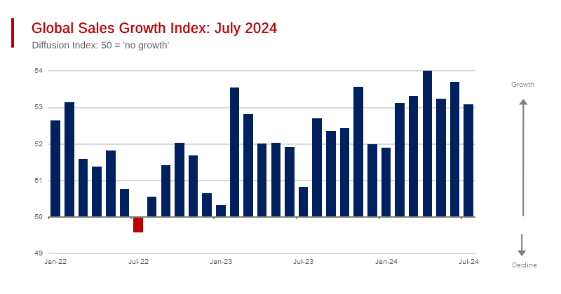 Global Growth Continues, But The Rate Of Growth Slackened In July