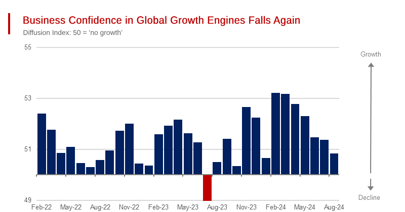 Global Growth Continues, but Warning Signs Emerging