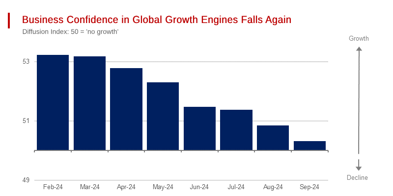 September Survey Results: Global Growth Declines. Warning Signs Multiply
