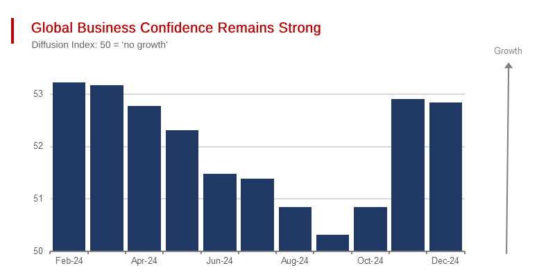 Sales Managers Index Reflects Emerging Global Growth