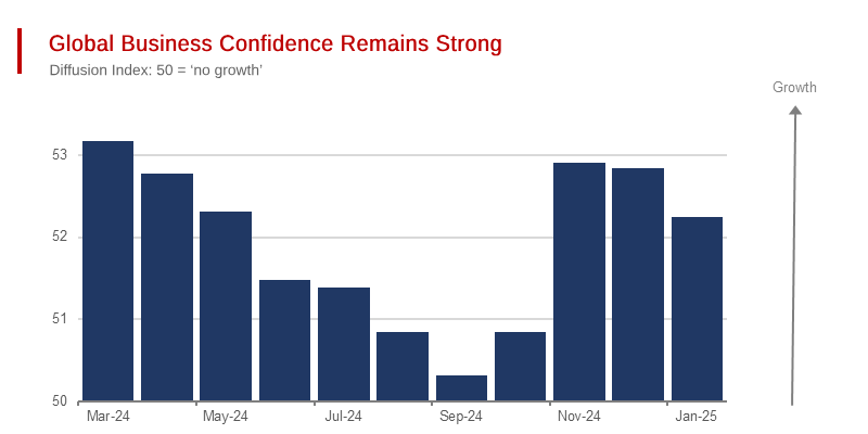 Sales Managers Index Reflects Emerging Global Growth