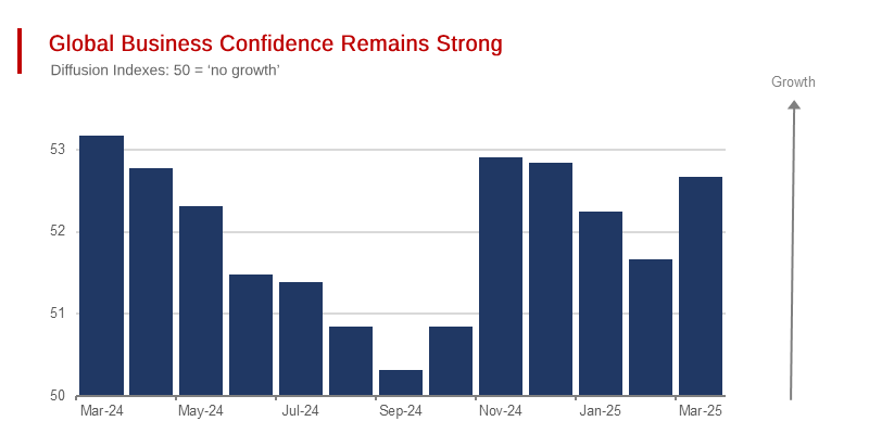 Sales Managers March Index Reflects Continuing Global Growth