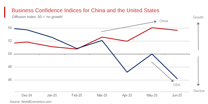 Global Sales Managers Survey Reflects a Slow Growth World