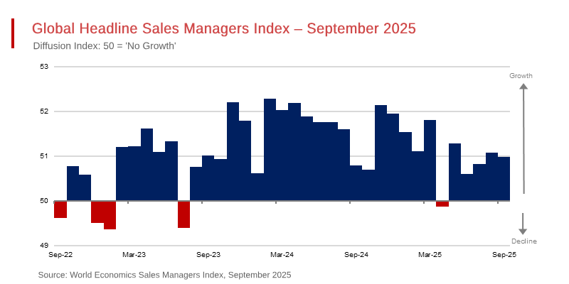 Global Growth Drivers Show Modest Momentum