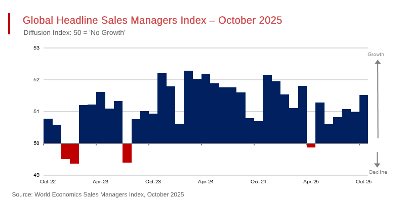 Global Headline Sales Managers Index – October 2025