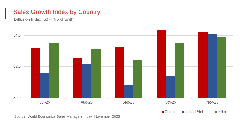 Global Headline Sales Managers Index – October 2025