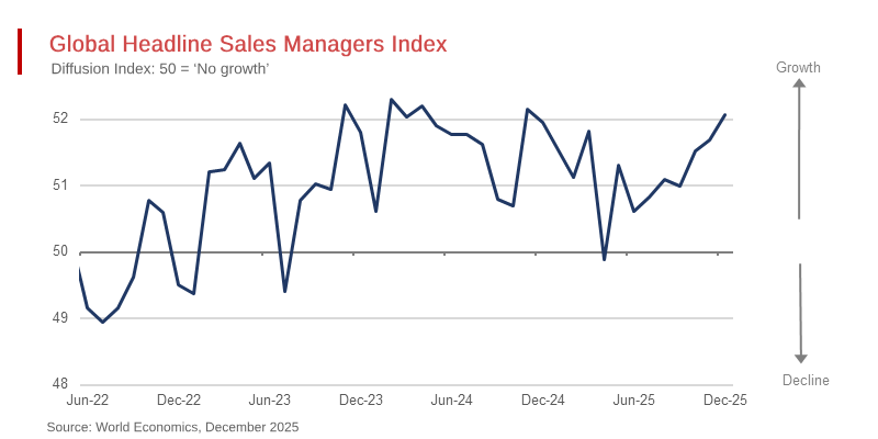 Global Headline Sales Managers Index – October 2025