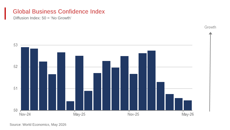 Rising Global Prices Hit Near 4-Year High