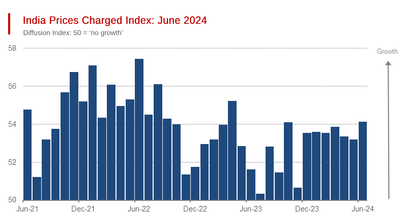 Indian Economic Growth Powers Ahead in June