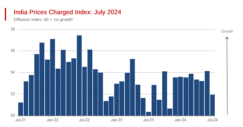 Indian Economic Growth Continues To Power Ahead